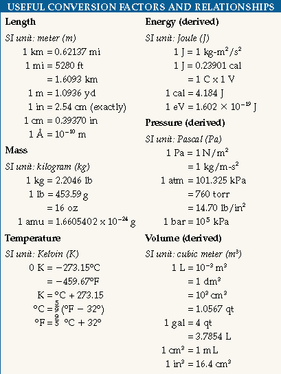 Measurement Conversion Chart Chemistry